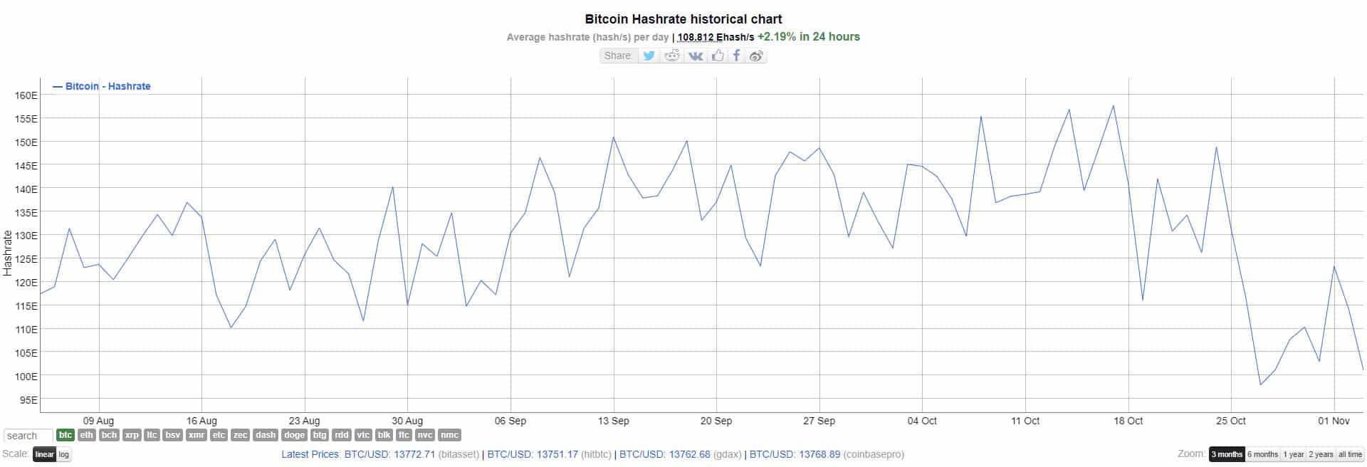 bitcoin hashrate