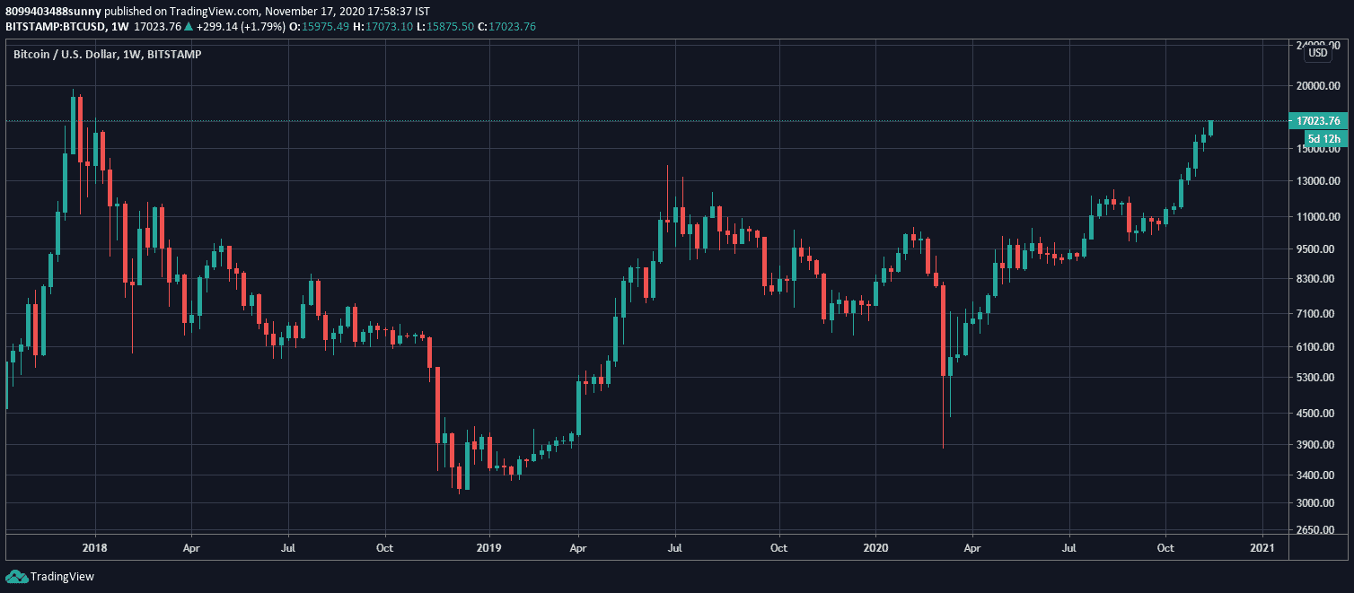Bitcoin at $17k