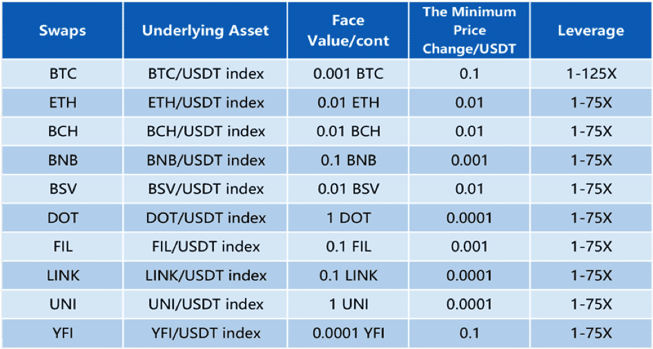 Huobi USDT Margin Swap