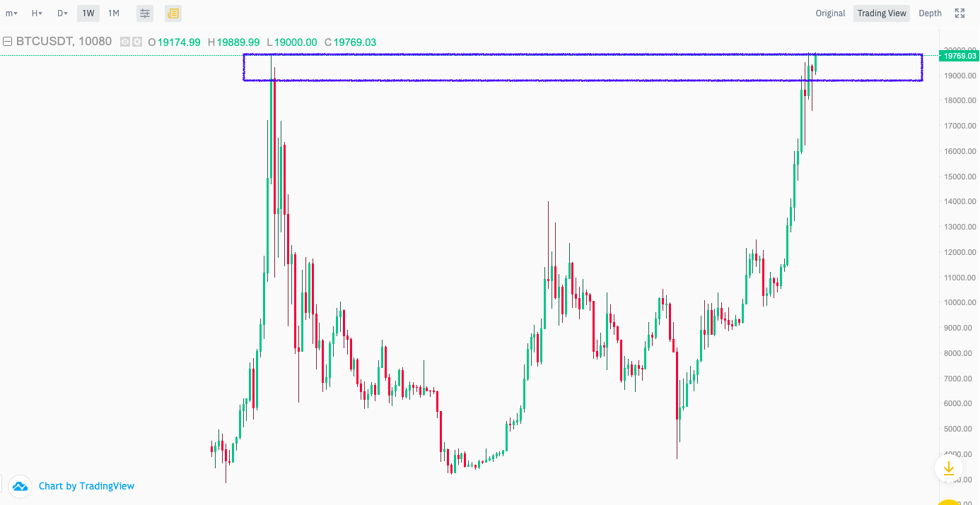 BTC all time high price