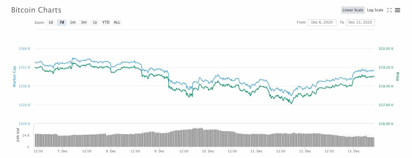 Bitcoin-BTC-$19000