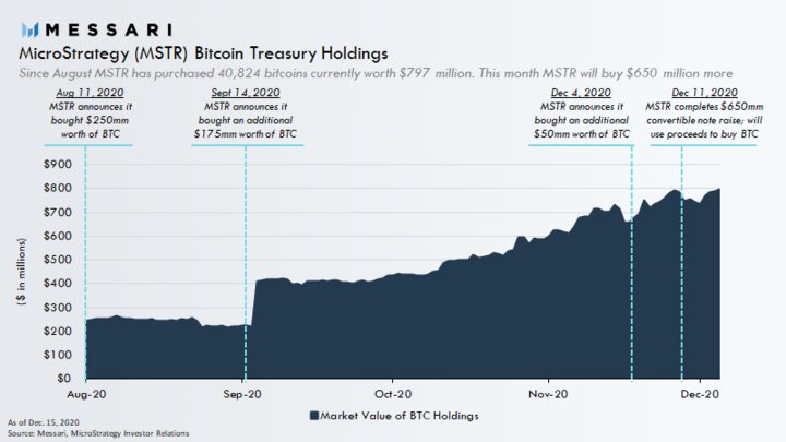 Microstrategy Bitcoin Buying Spree