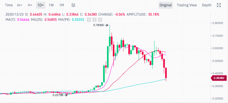XRP price falls to sub 0.3 sub levels