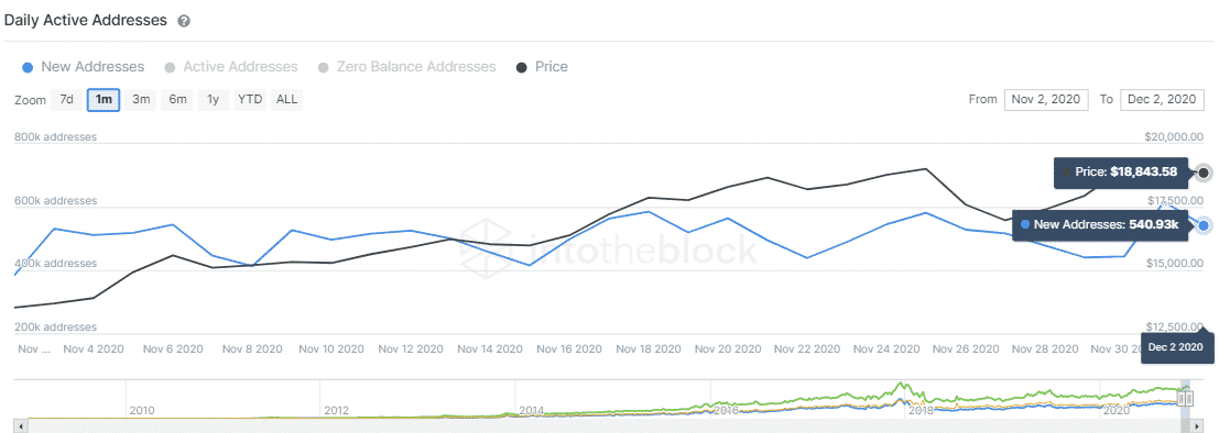 Bitcoin IOMAP chart