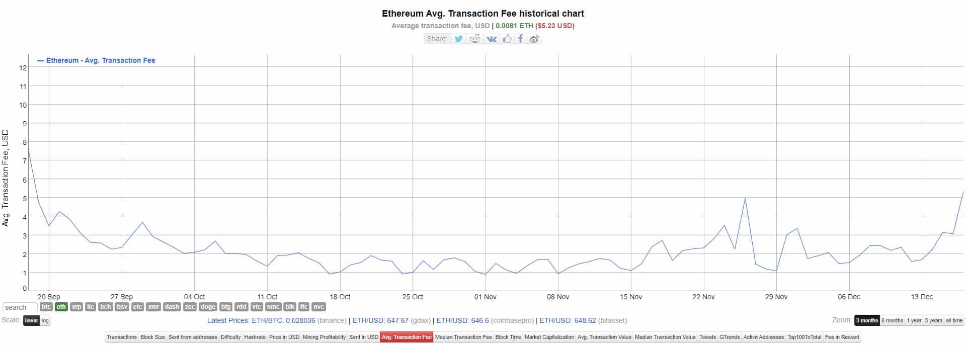 Gas fees Ethereum