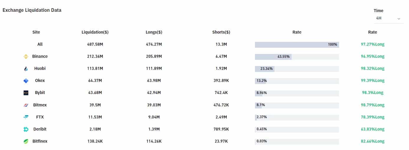 $474 Million Liquidation Bitcoin 
