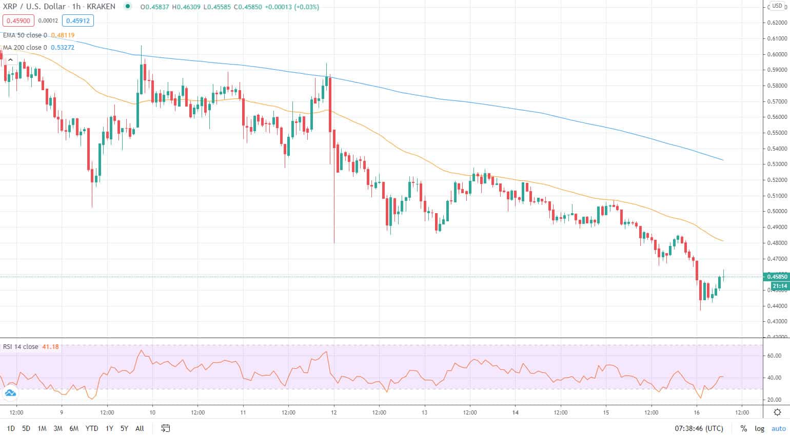 XRP price