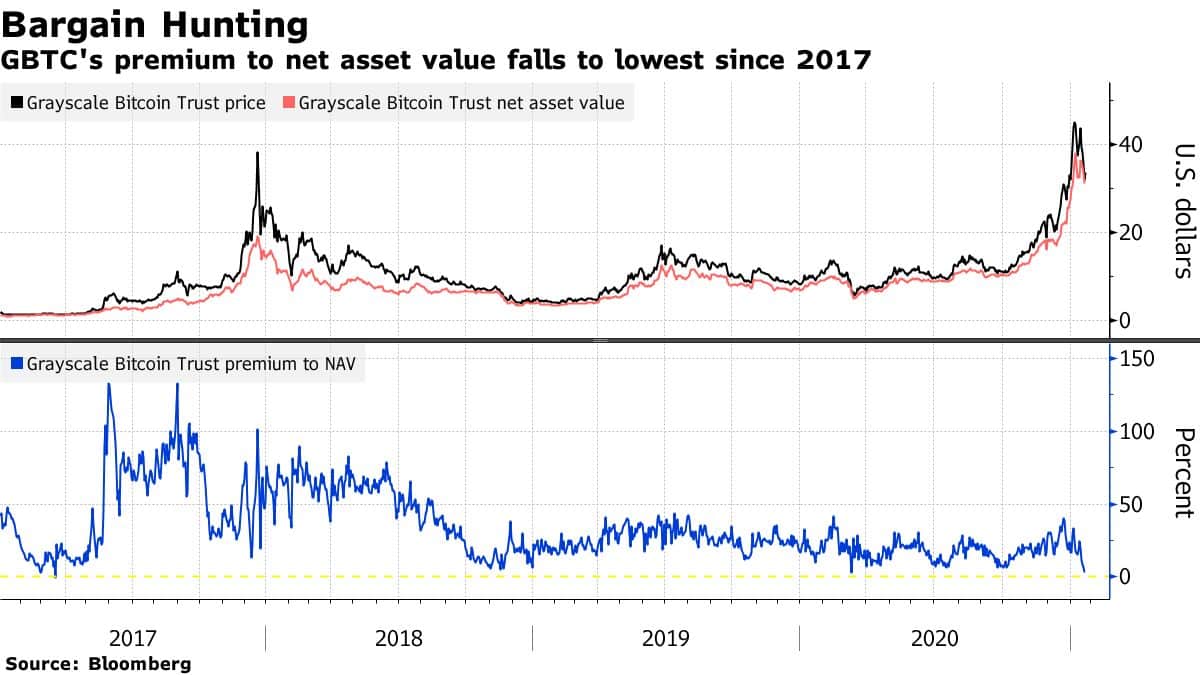 Grayscale bitcoin trust Premium