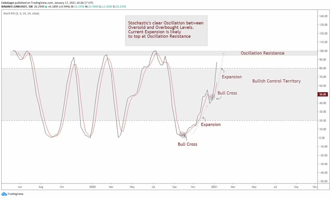 LINK Price Analysis: LINKUSDT Weekly Stochastic Chart 