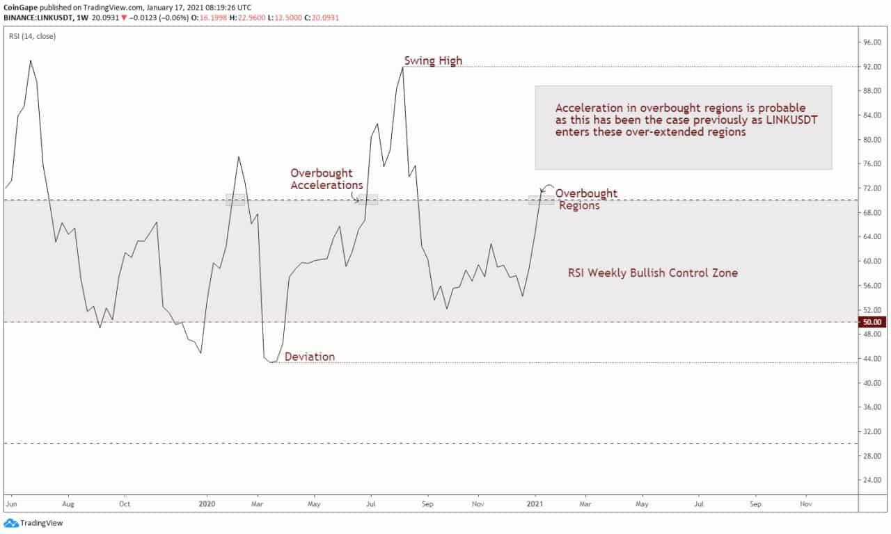 LINK Price Analysis: LINKUSDT Weekly RSI Chart