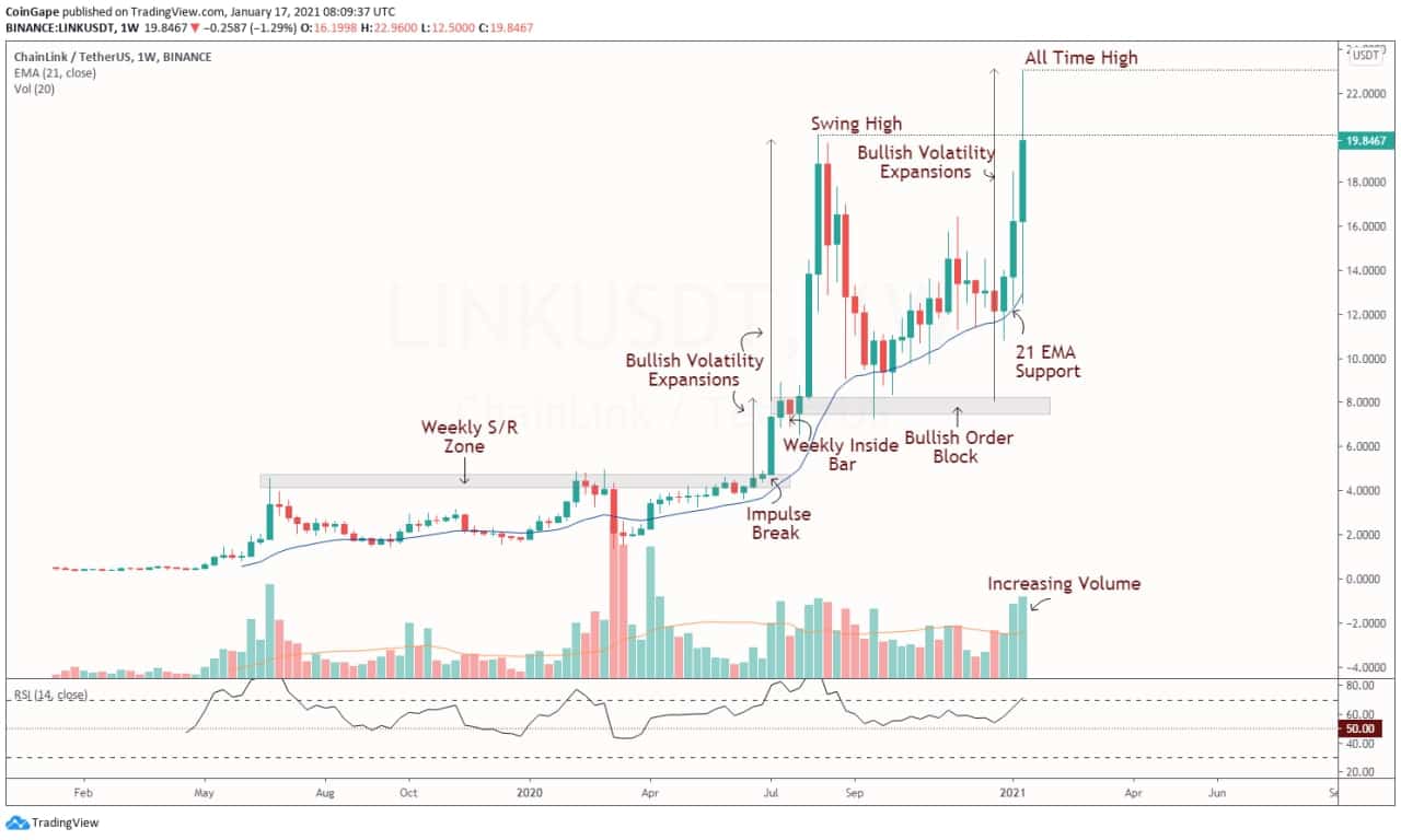 Link Price Analysis: LINKUSDT Weekly Chart 