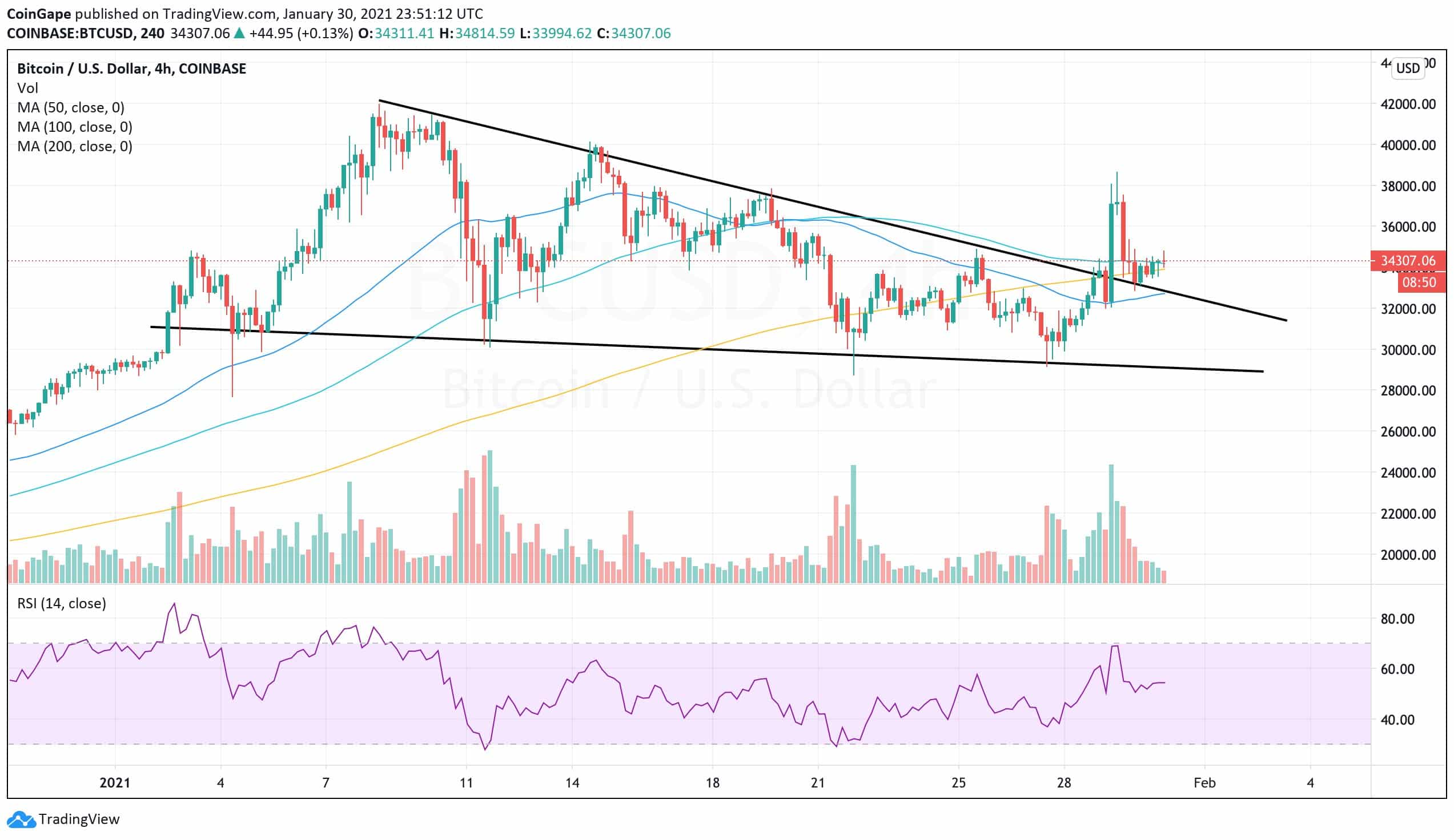 BTC price analysis: 4 Hr Chart