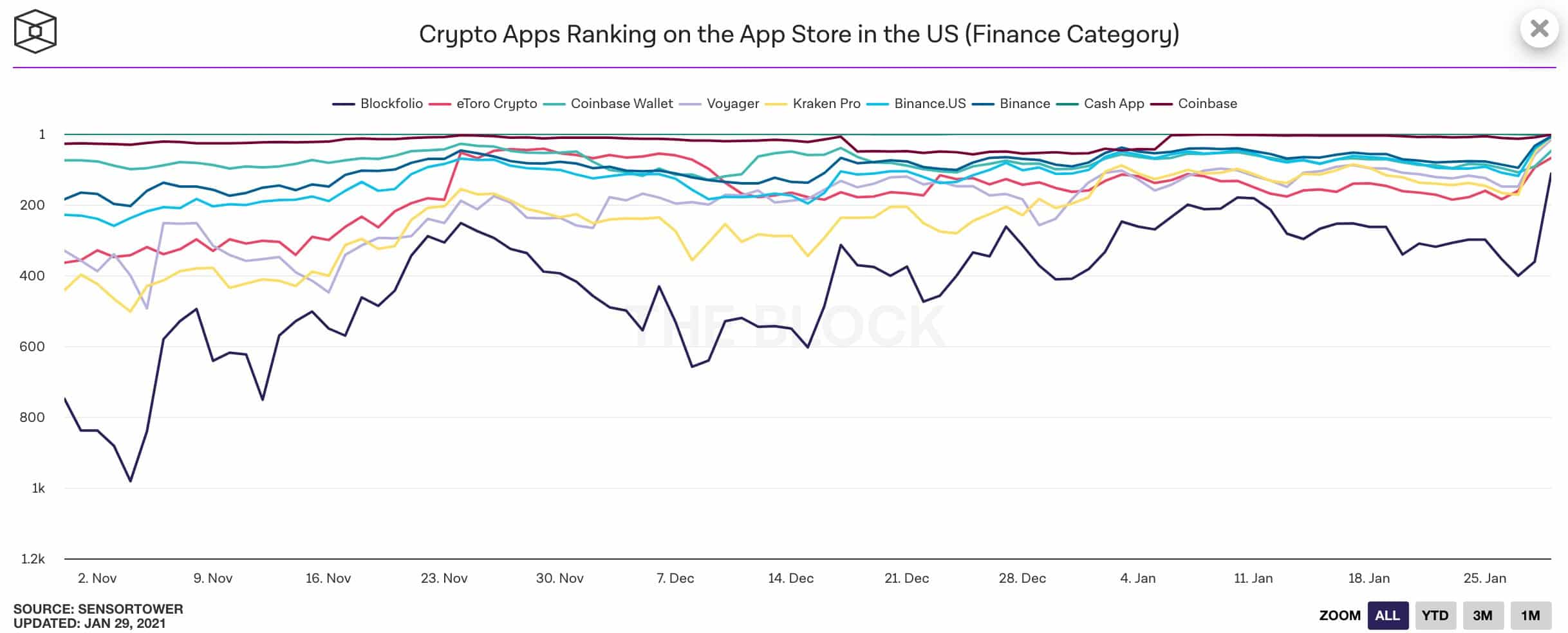 Crypto Apps Adoption spikes