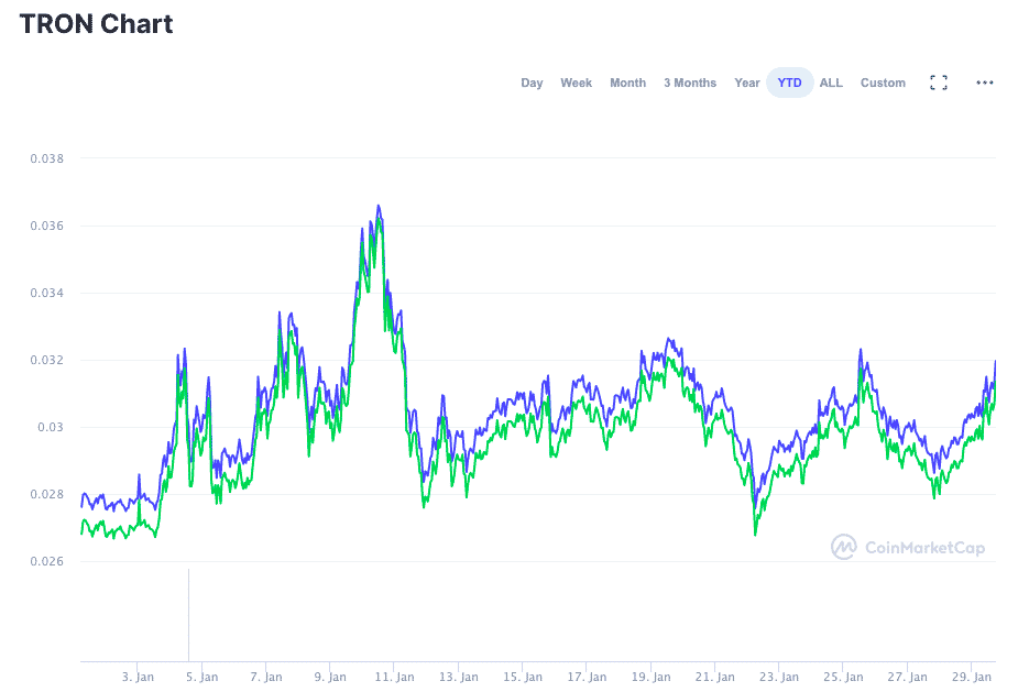 TRON price Chart