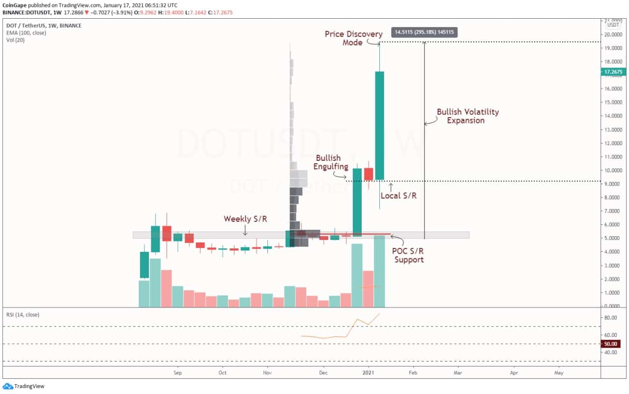 DOT Price Analysis: DOTUSDT Weekly Chart