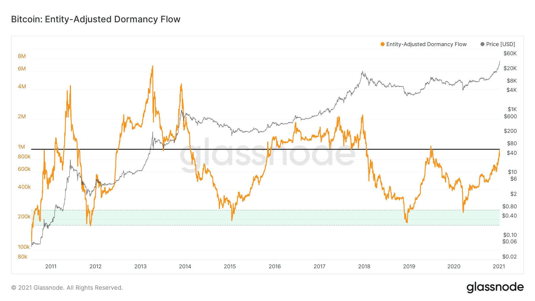Glassnode Bitcoin adjusted dormancy 