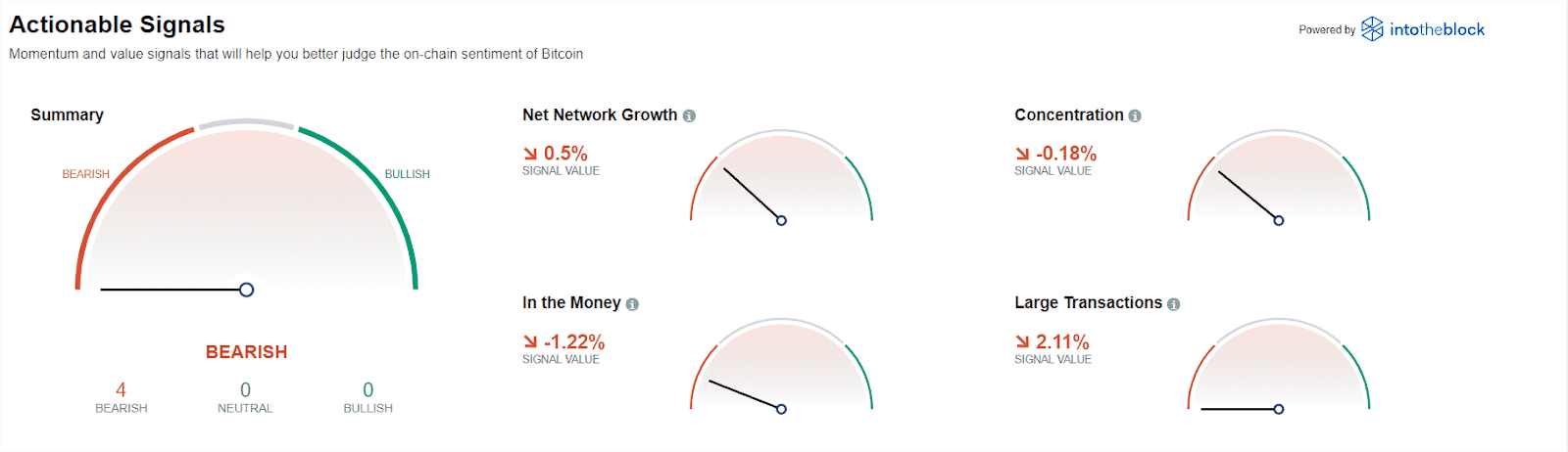 Actionable Bitcoin Signals