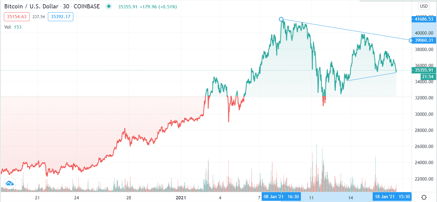 BTC price action