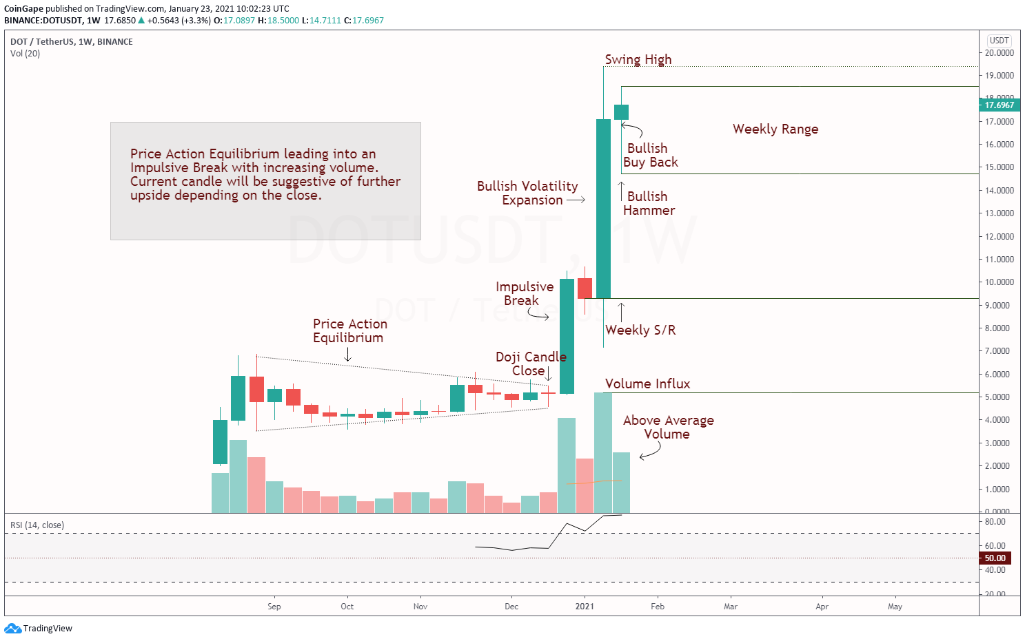 DOT Price Action Analysis 