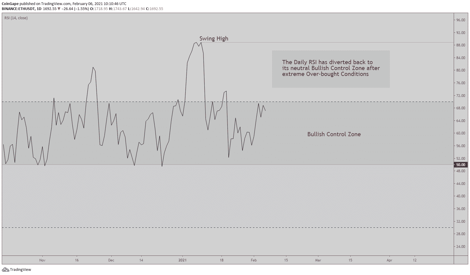 ETH RSI 