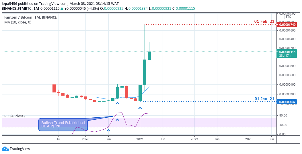 Fantom Chart