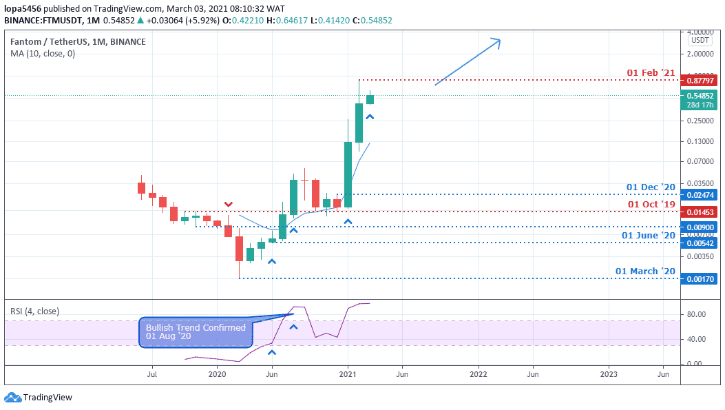 Fantom FTM chart