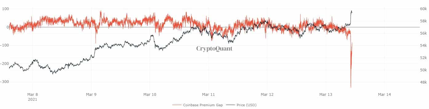 Coinbase premium