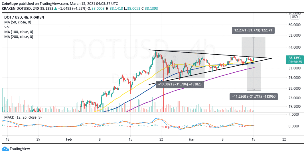 DOT/USD price chart