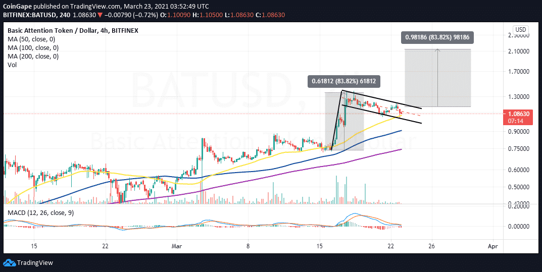 BAT/USD price chart