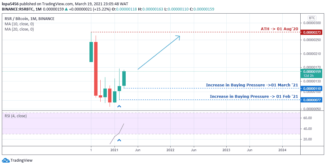 RSR chart