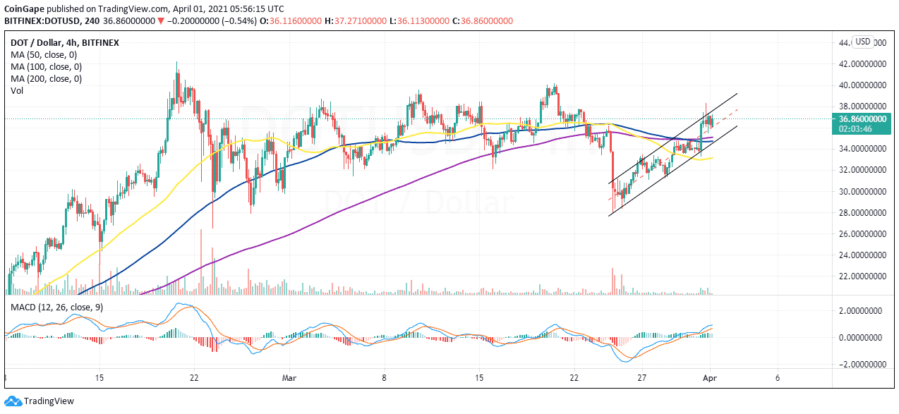 DOT/USD price chart