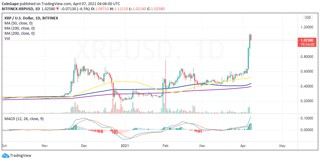 XRP/USD price chart