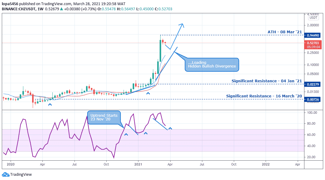 Chiliz Price Analysis: Weekly Analsysis