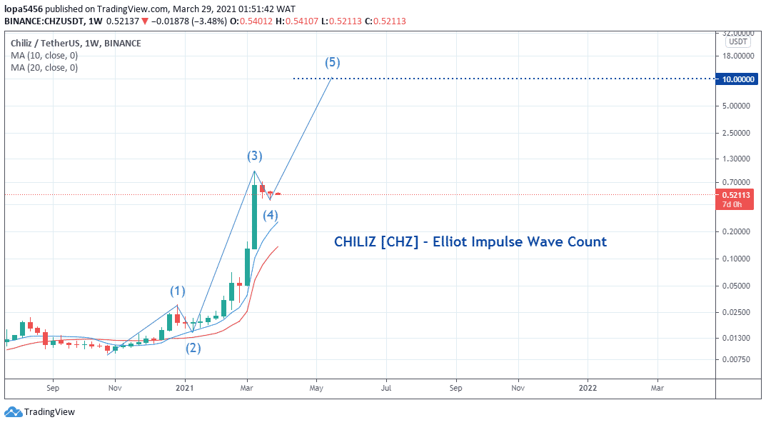 Chiliz Price Analysis: Weekly Analysis