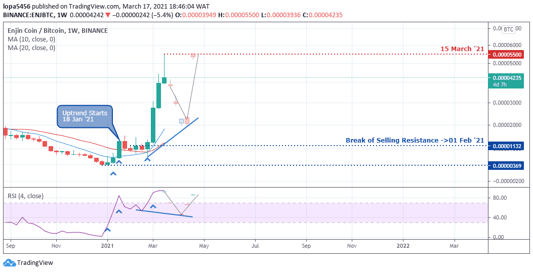 ENJBTC chart by TradingView