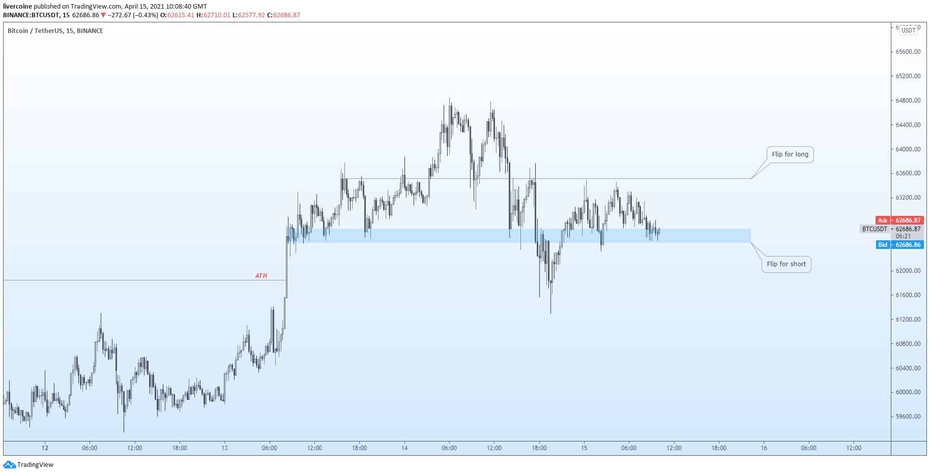 Bitcoin Price Targets