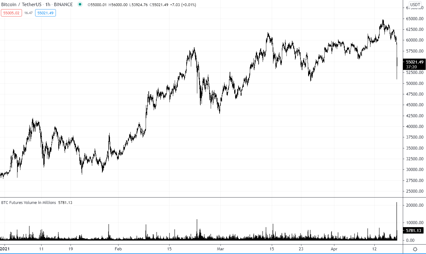 BItcoin Liquidation 