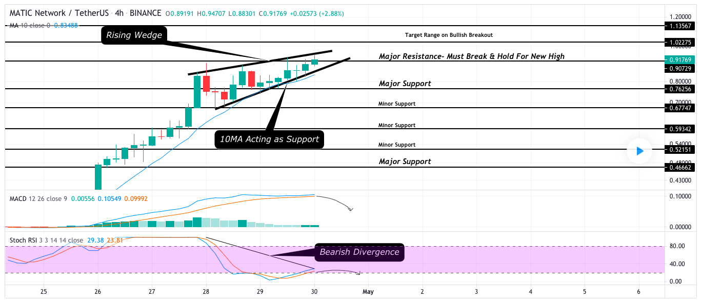 MATIC Price Analysis