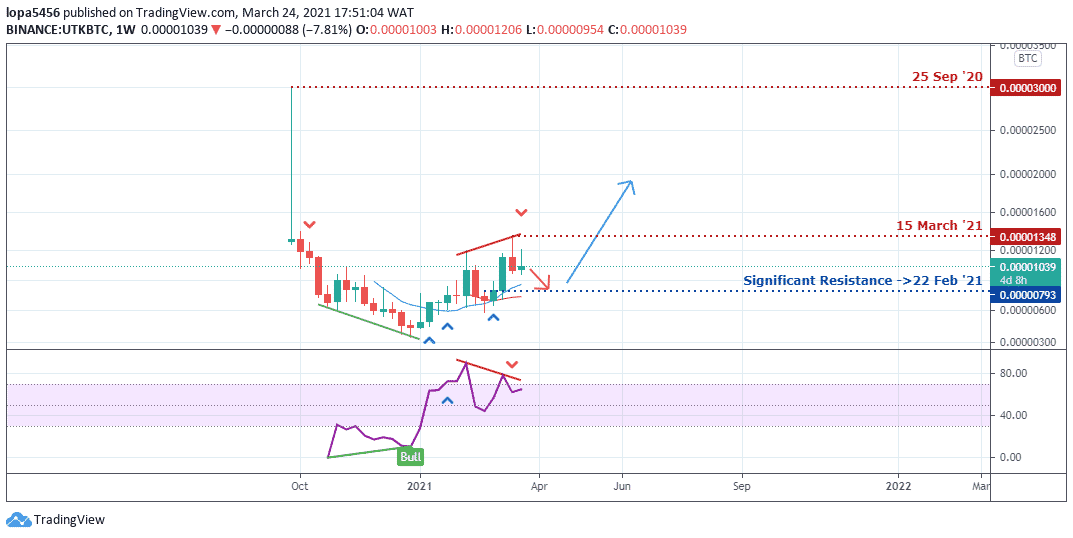 Utrust UTKBTC token Weekly chart