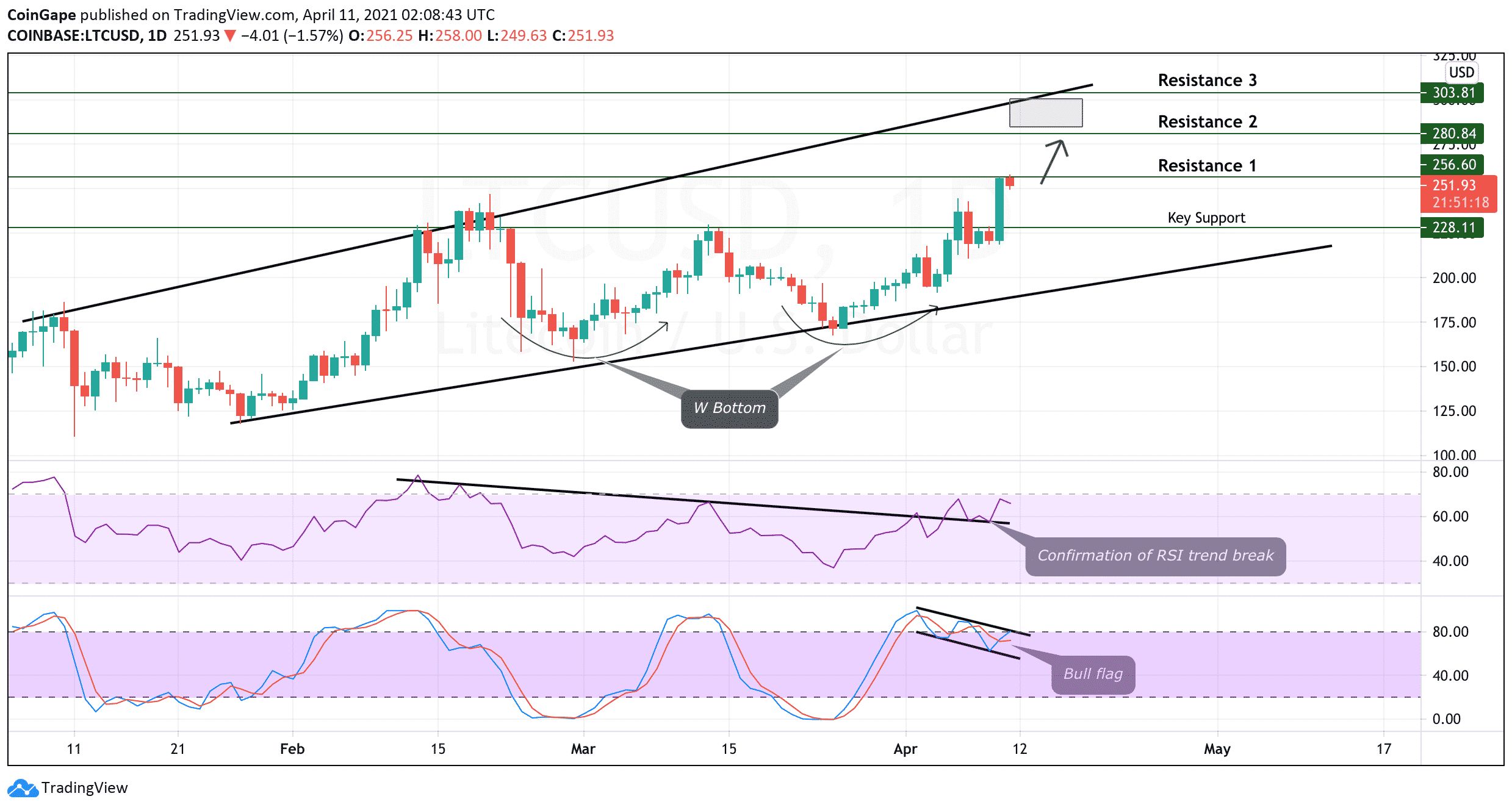 LTC Price Analysis- April 11, 2021