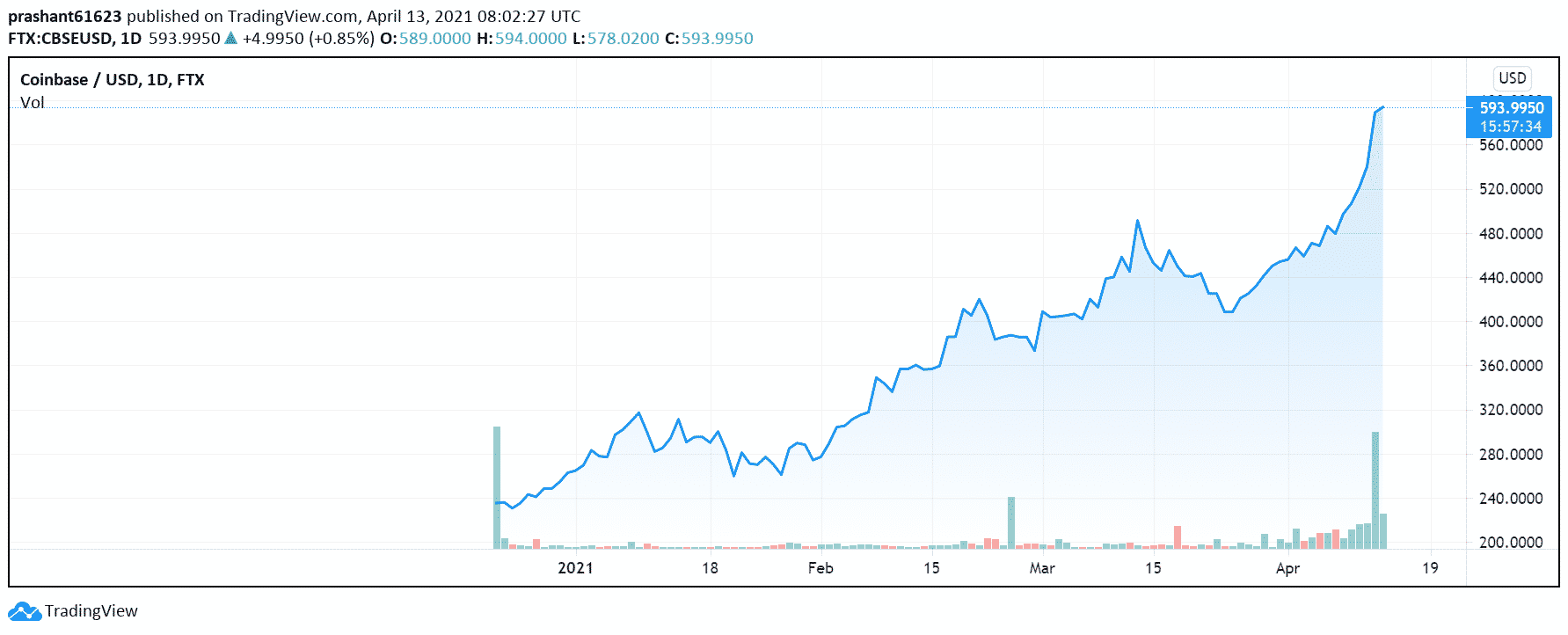 Coinbase Stock FTX