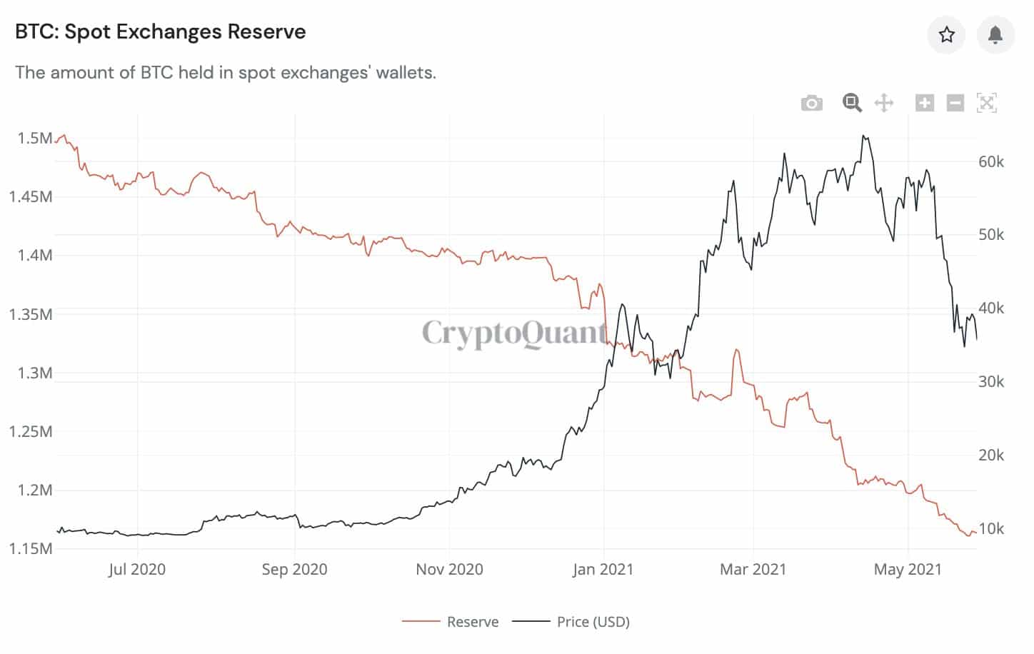 BTC Spot Volune