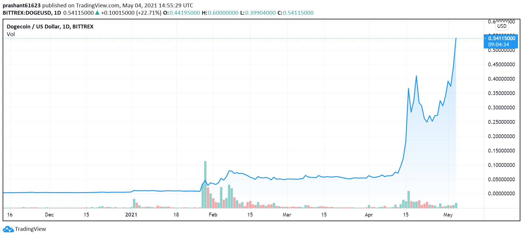DOGEUSD