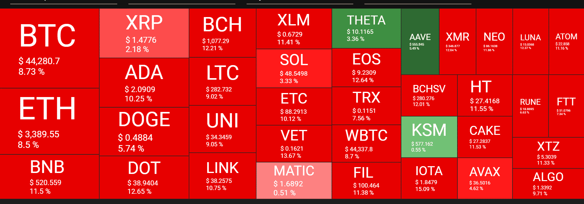 Crypto heat map