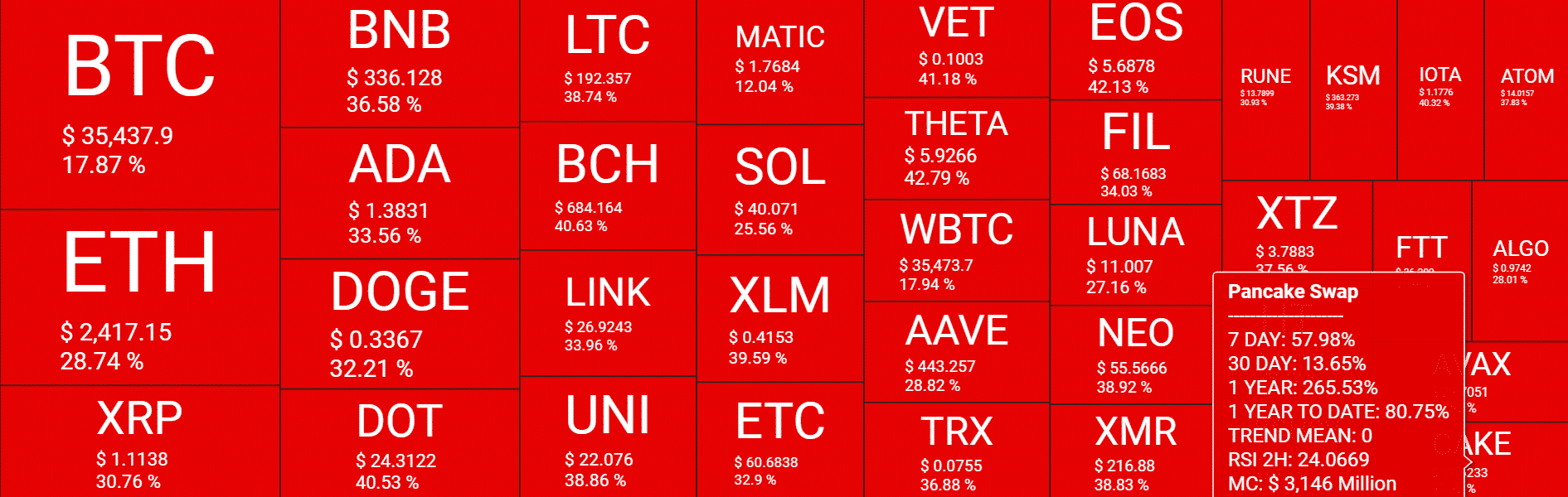 Crypto bloodbath