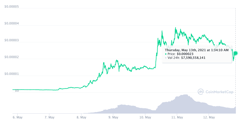 SHIBA price drops by 30%