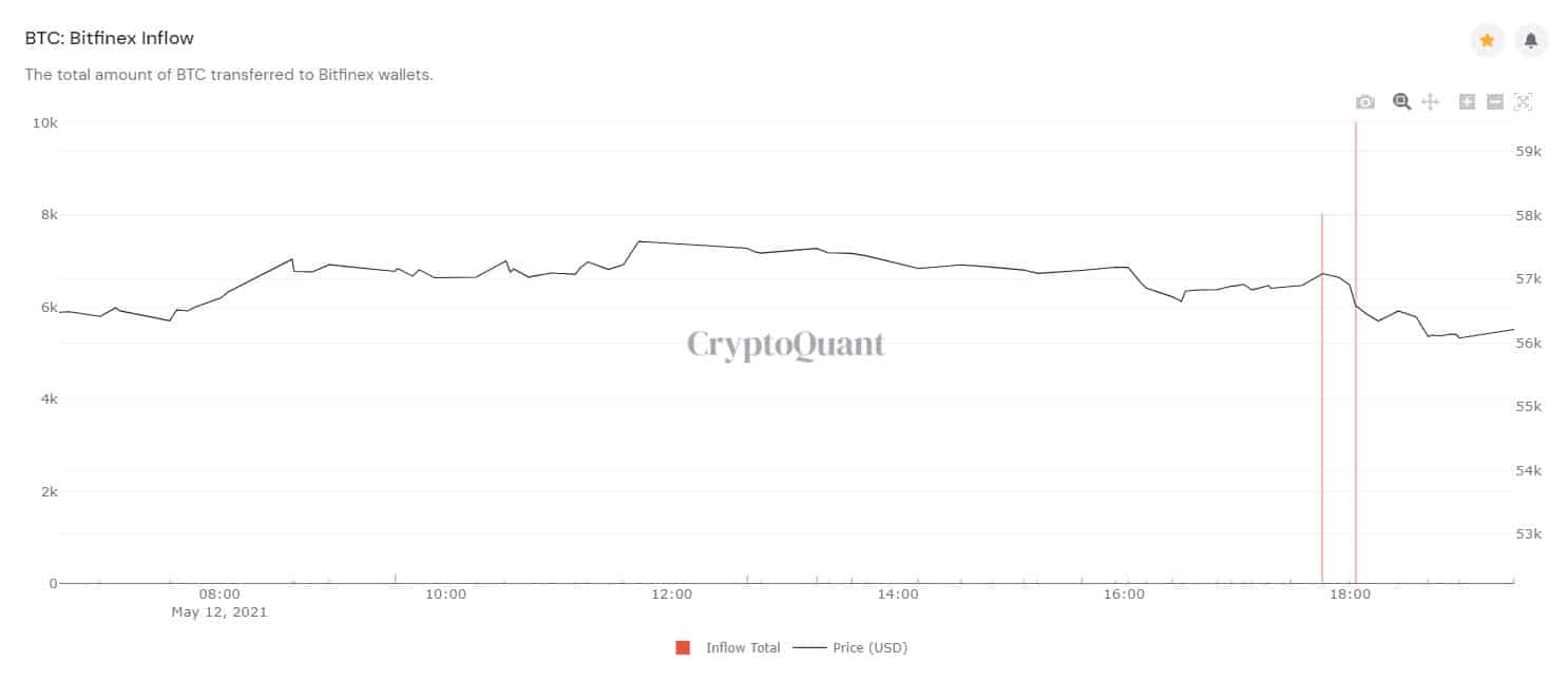 Bitcoin Inflow