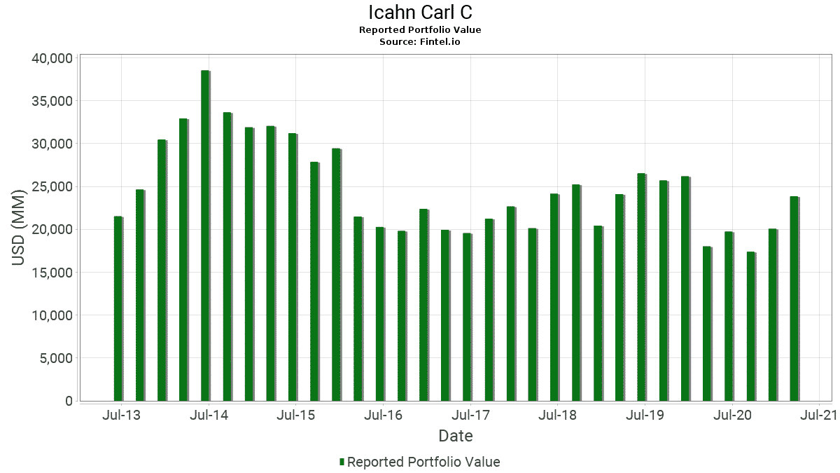 Carl Icahn Bitcoin 