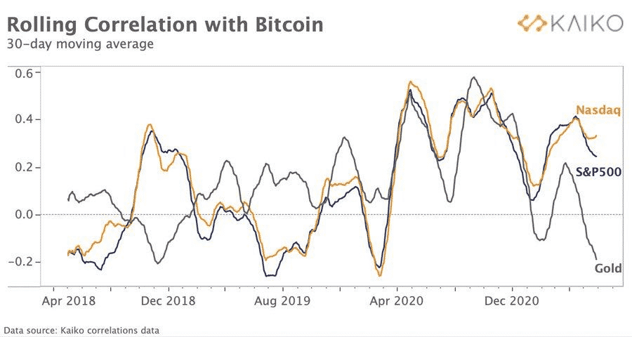 Bitcoin vs Gold