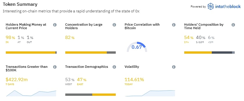 zrx on chain data